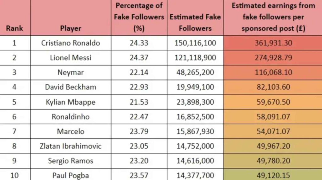 Cashing in on Fake Followers